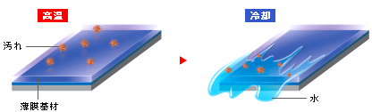 高温にも強く汚れが被膜内に入り込まない